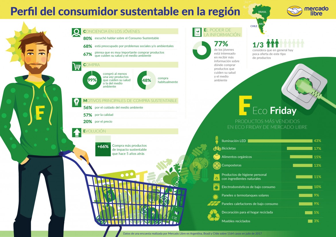 Perfil del consumidor sustentable en la región (infografía)