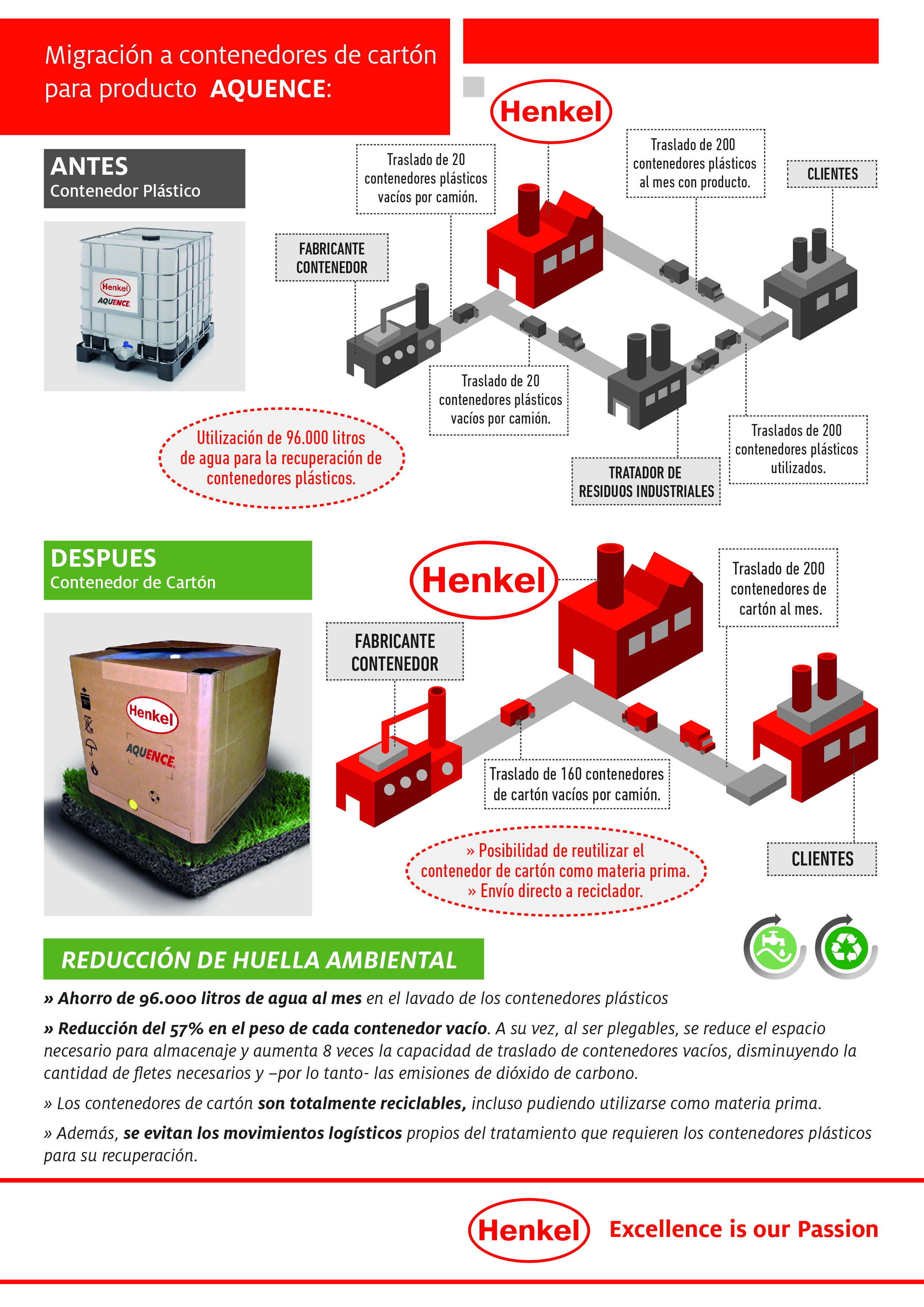Infografía Henkel
